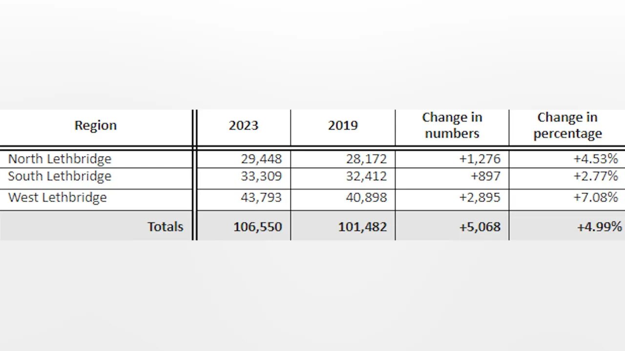 Lethbridge Shows Growth In 2023 Census Numbers | June 28, 2023 | Micah Quinn | Bridge City News