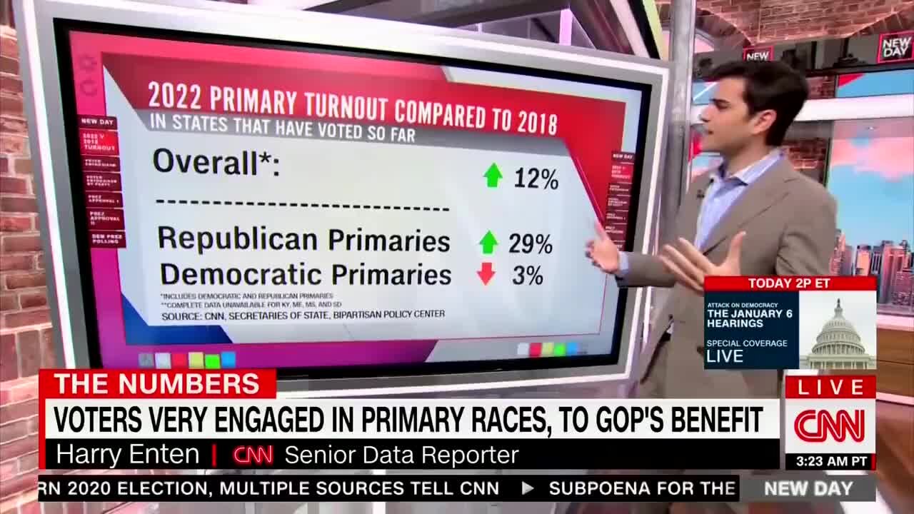 Primary turnout is yet another sign Democrats are in trouble - 6/24/22