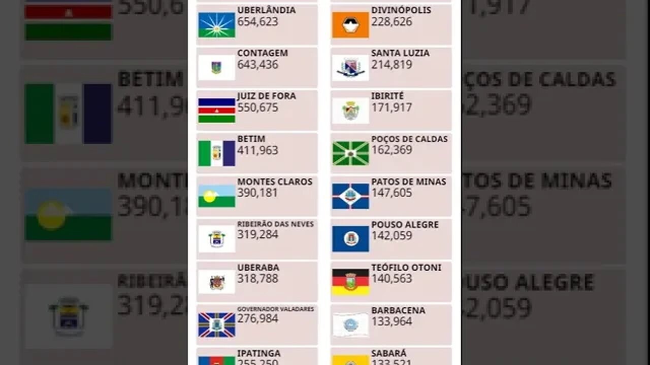 As Cidades Mais Populosas de Minas Gerais