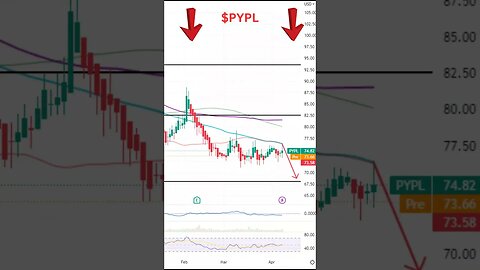 Stocks Set To Move Today ~ MARA, SCHW, PYPL #shorts #stocks