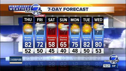 80s in Denver for tomorrow, with cool and wet weather for the weekend