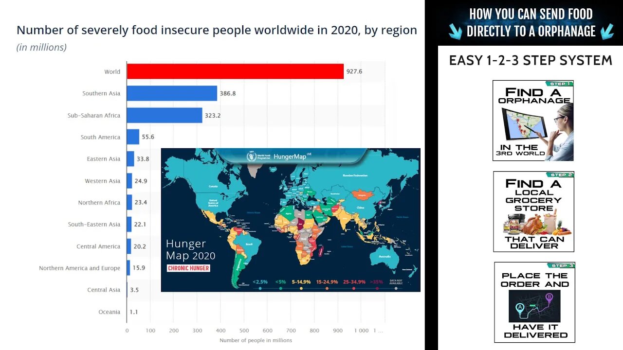 927,600,000 ppl Severely Food Insecure. Lets get serious and start taking action to END WORLD HUNGER