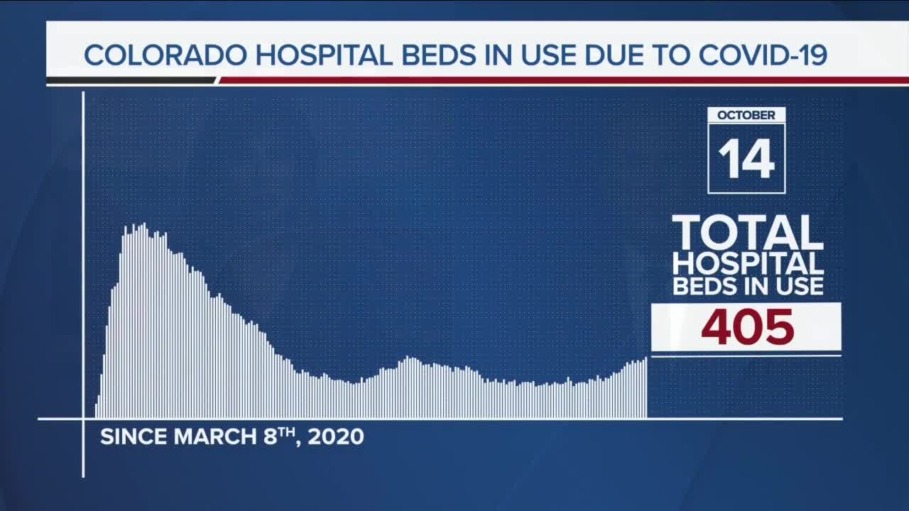 GRAPH: COVID-19 hospital beds in use as of October 14, 2020