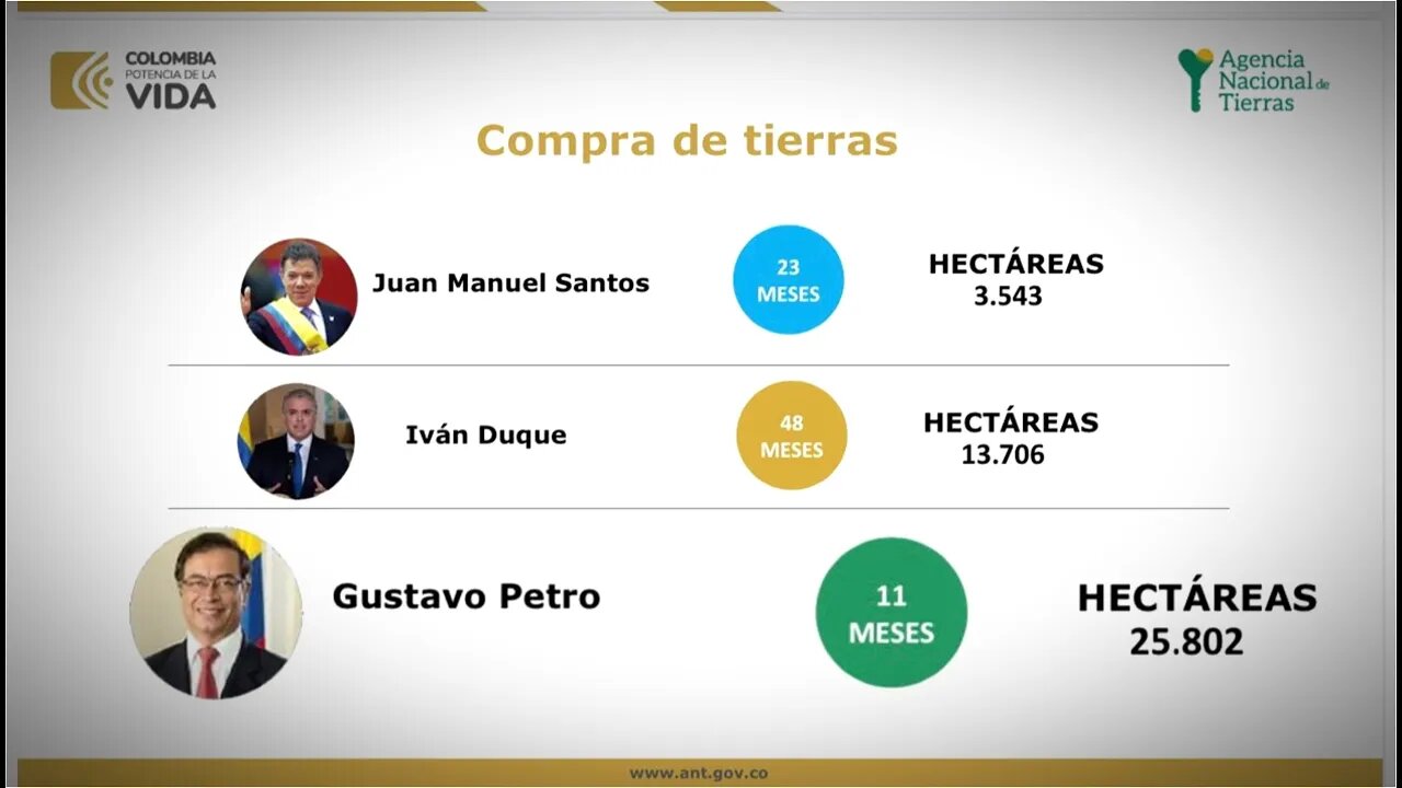 🎥Hoy el gobierno de Gustavo Petro ha comprado más tierra que Santos e Iván Duque “JUNTOS”👇👇