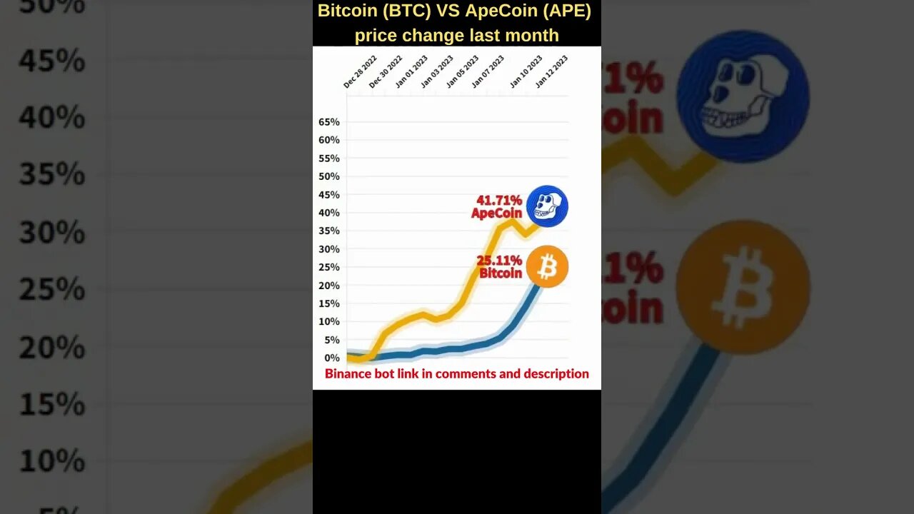 Bitcoin VS Apecoin crypto 🔥 Bitcoin price 🔥 Apecoin price Bitcoin news Btc price Apecoin crypto news