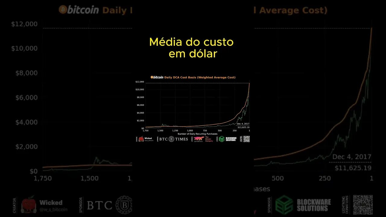 DCAs em lucro (verde) ou em perda ( vermelho). Grande maioria do tempo verde. #bitcoin #btc #cripto