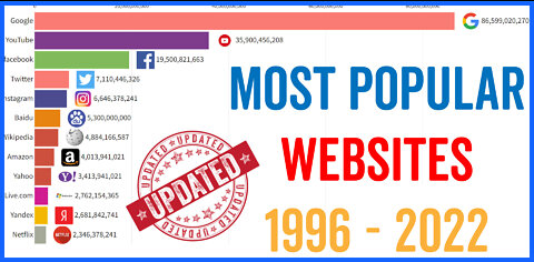 Most Popular Websites (Updated ) 1996 to 2022