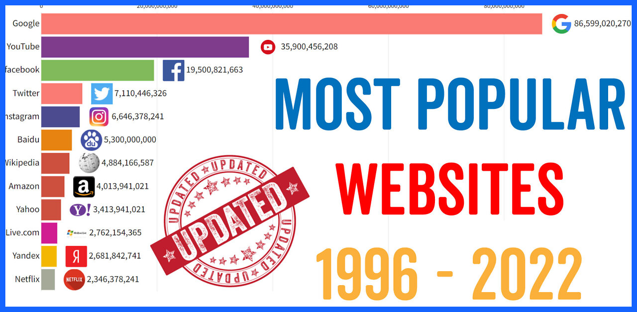 Most Popular Websites (Updated ) 1996 to 2022