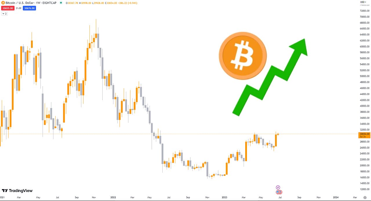 Bitcoin BTC ₿ - Technical Analysis Smart Money Concepts