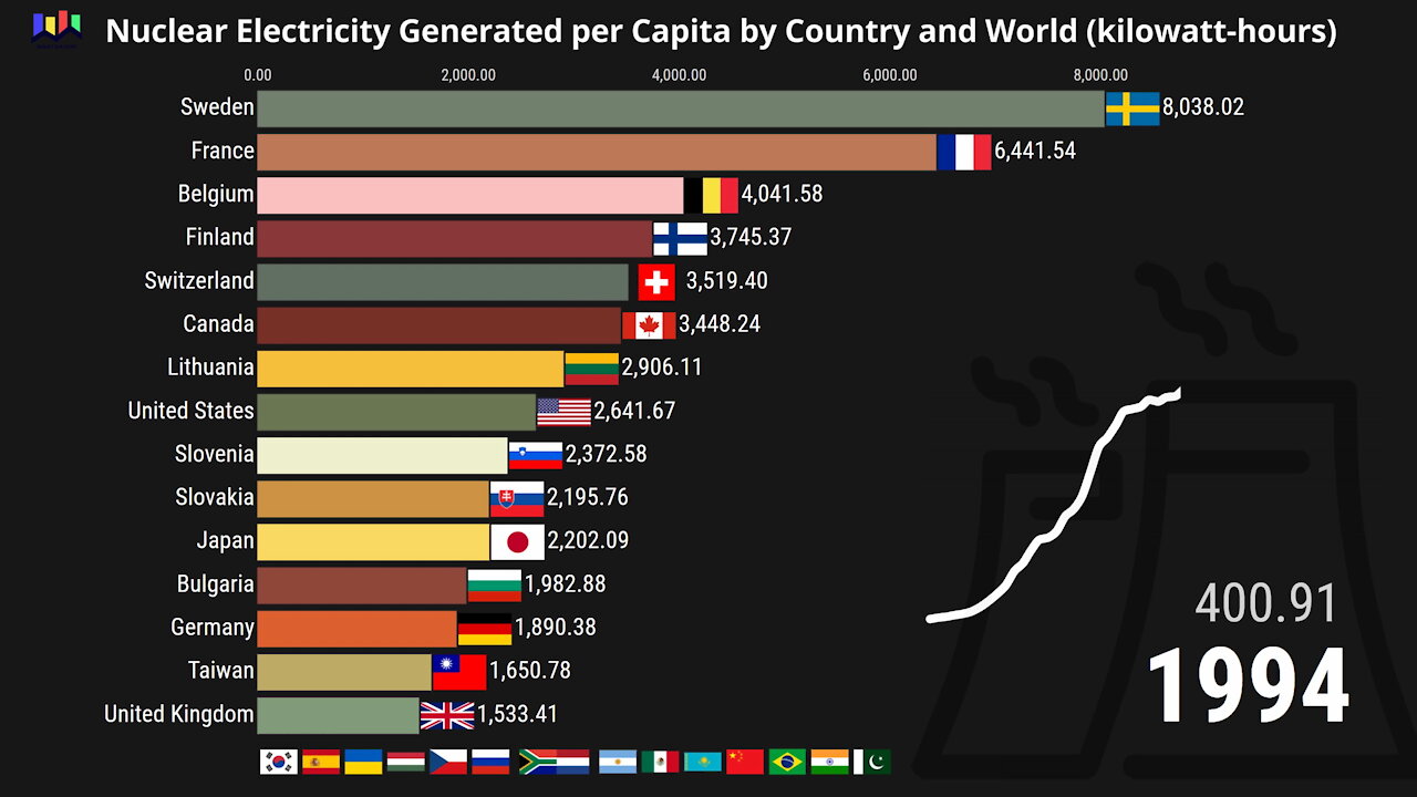 Nuclear Electricity Generated per Capita by Country and World since 1965