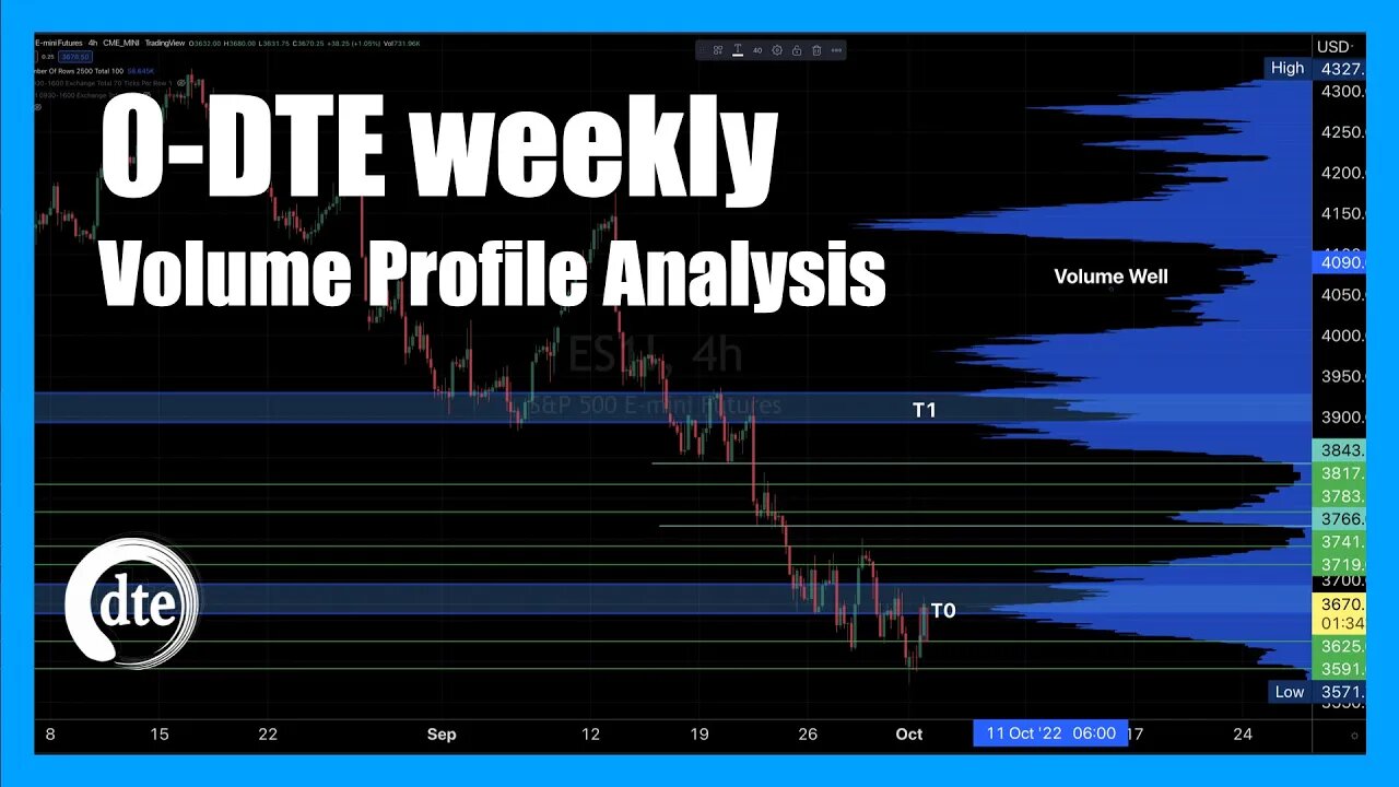 Volume Profile Analysis - Every Monday Morning