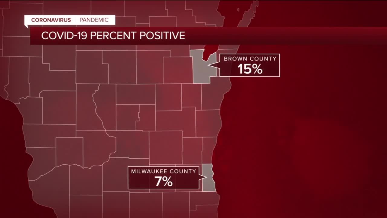 Milwaukee County not driving COVID-19 surge