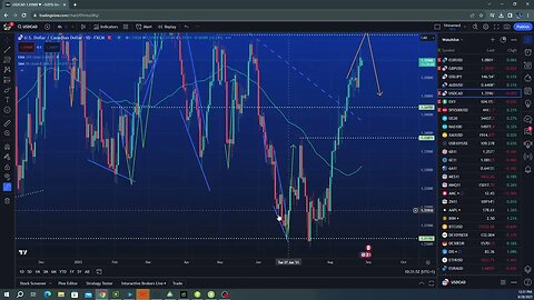 Weekley analysis for $GOLD $EURUSD $SPX