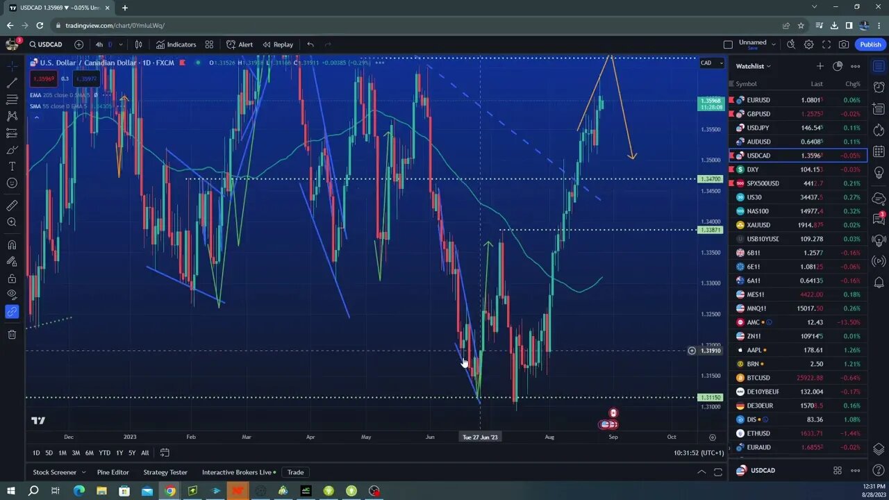 Weekley analysis for $GOLD $EURUSD $SPX