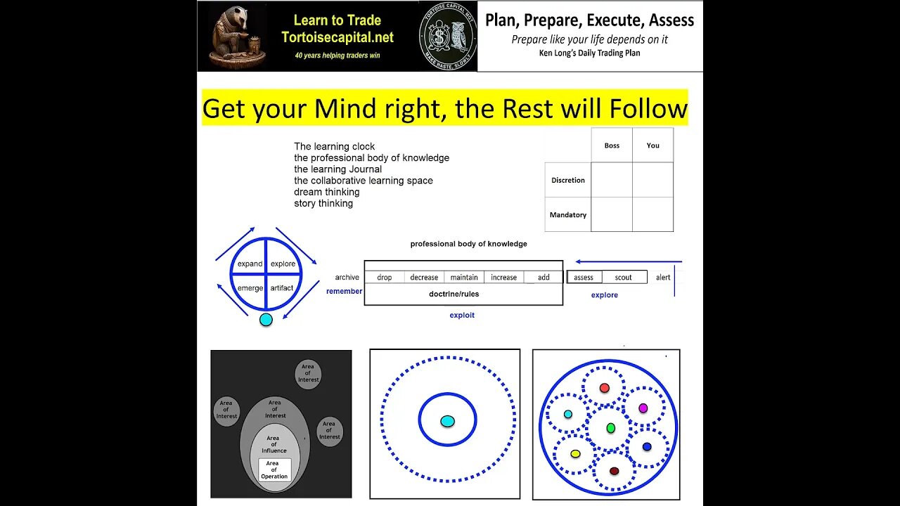 2023, Ken Long Daily Trading Plan from Tortoisecapital.net