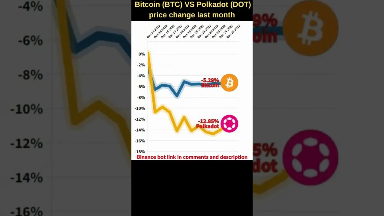 Bitcoin VS Polkadot crypto 🔥 Bitcoin price Polkadot news Bitcoin news Btc price Polkadot token price