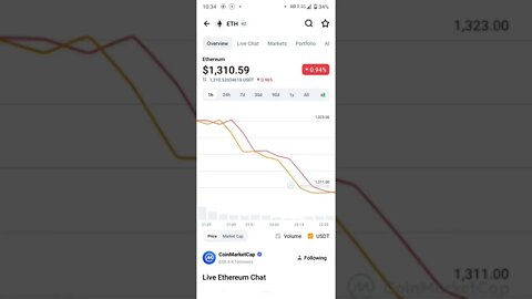 ETHEREUM MARKET ANALYSIS ETH NEWS #ethereum #ethmerge #ethanalysis #ethereumblockchain