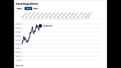 Trend Harga Bitcoin