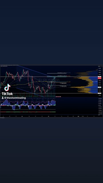 $EUR/USD | 4H Forex Trade Setup Update●Current Status: EUR/USD has rebounded from the value area low