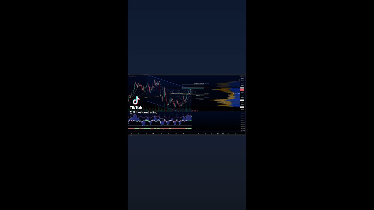 $EUR/USD | 4H Forex Trade Setup Update●Current Status: EUR/USD has rebounded from the value area low