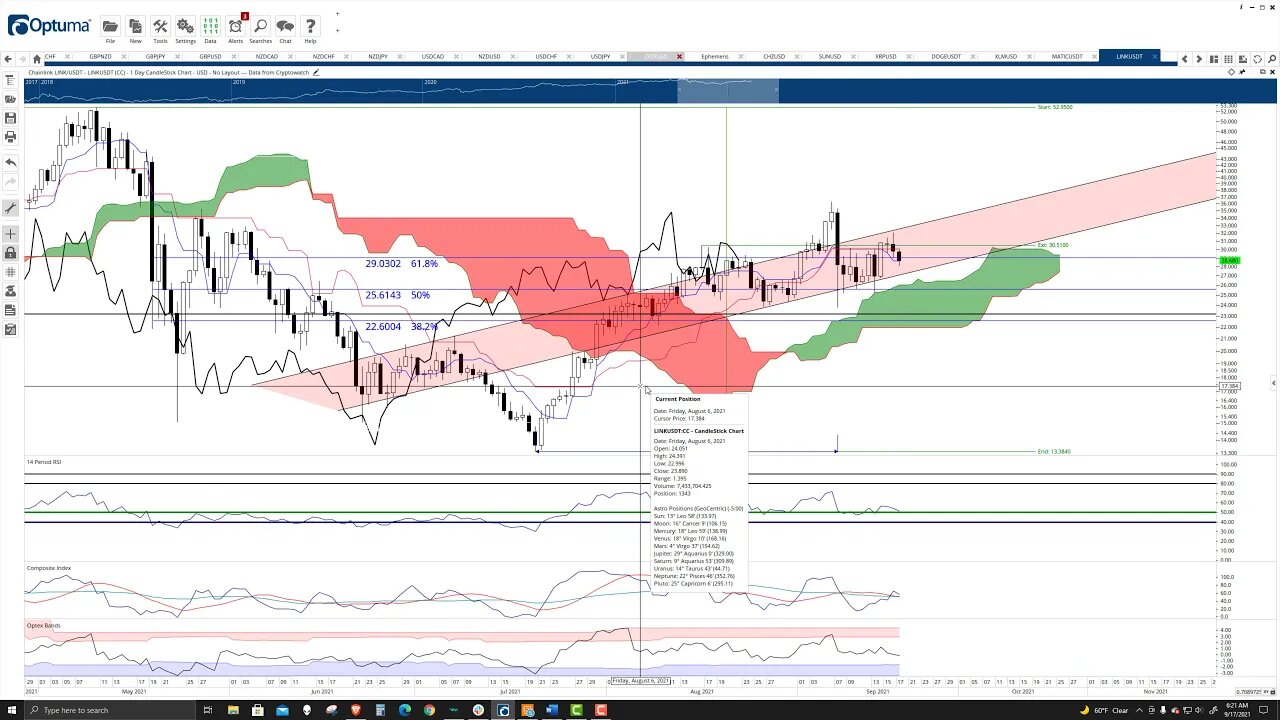 ChainLink (LINK) Cryptocurrency Price Prediction, Forecast, and Technical Analysis - Sept 17th, 2021