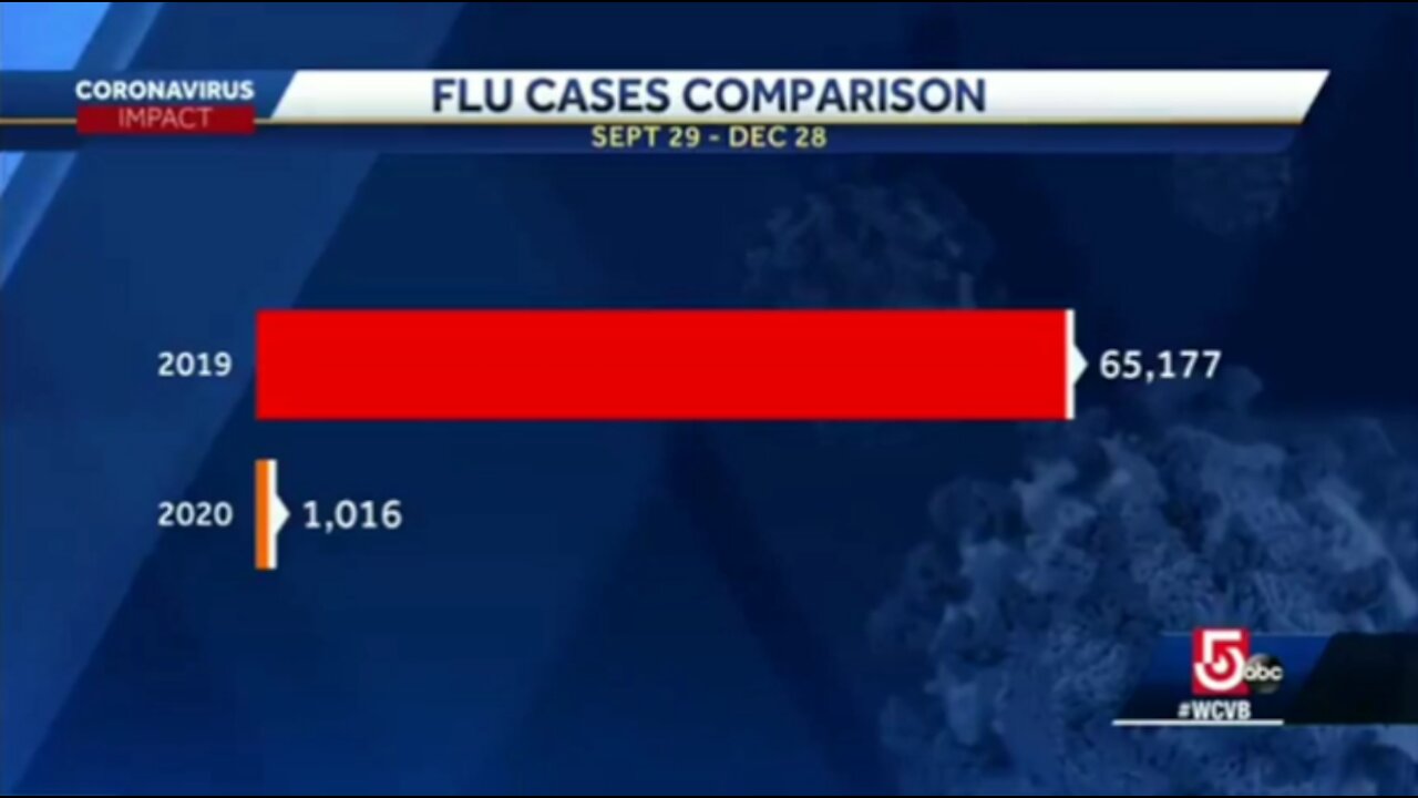 Flu Cured but Covid19 still out of Control?