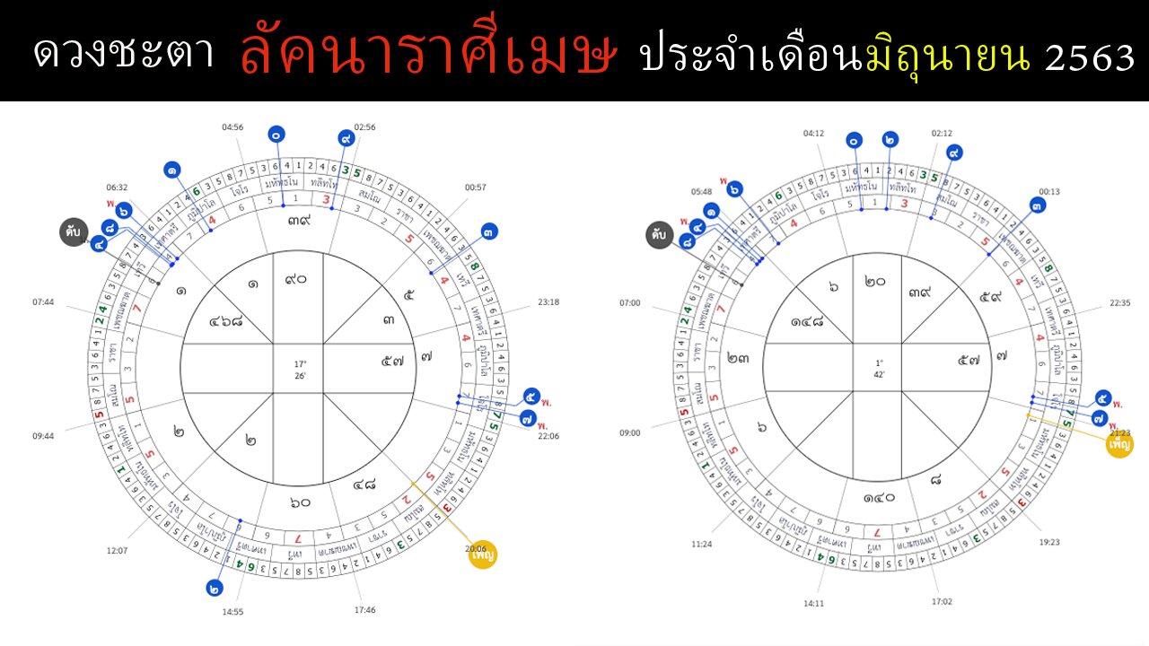 ดวงชะตาลัคนาราศีเมษ ประจำเดือนมิถุนายน 2563