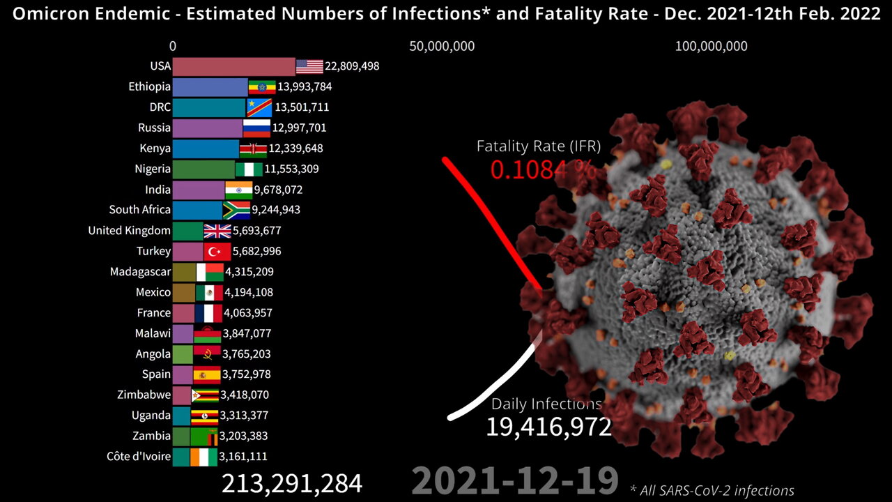 Omicron Endemic True Number of Infections and Fatality Rate