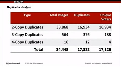 AZ Audit Dr.Shiva - 17,322 Duplicate Votes