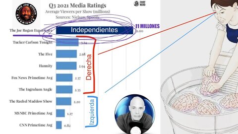 Joe Rogan AVERGÜENZA a medios “masivos”🤭 y EXPONE una verdad oculta