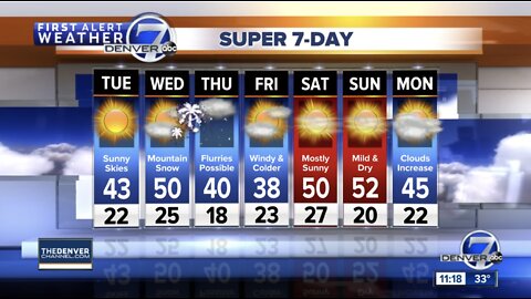 Last day of 2019 to bring sun, highs in the 40s to Denver