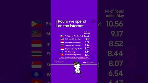 number one longest time spent internet freak is Phillipines!!!