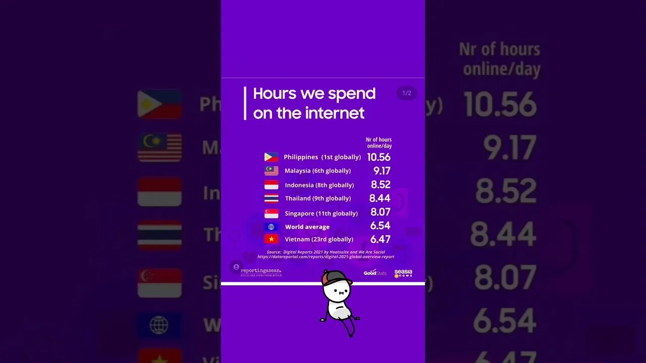 number one longest time spent internet freak is Phillipines!!!