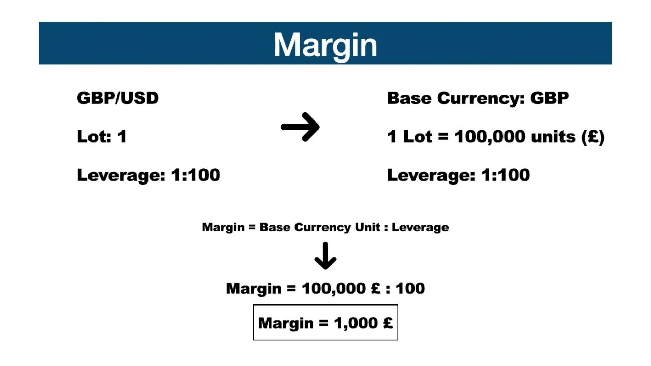 What is the Margin in Forex Trading?