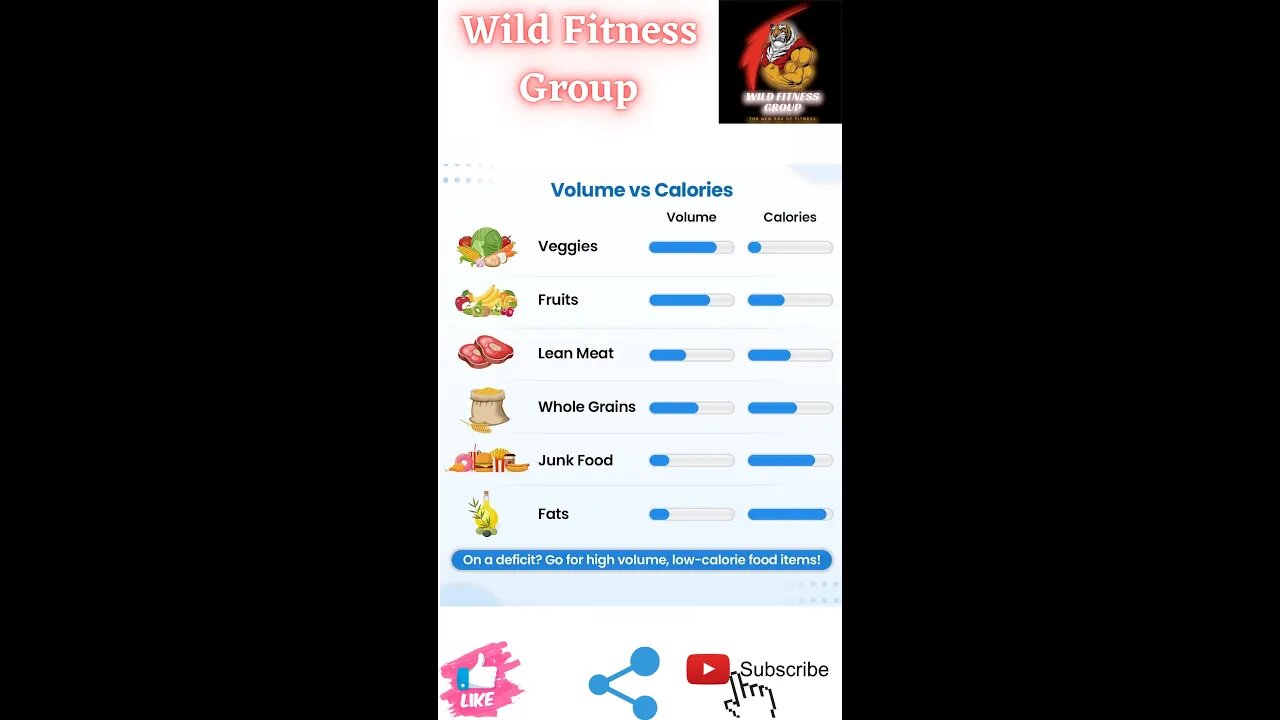 🔥Volume v/s calories🔥#fitness🔥#wildfitnessgroup🔥#shorts🔥