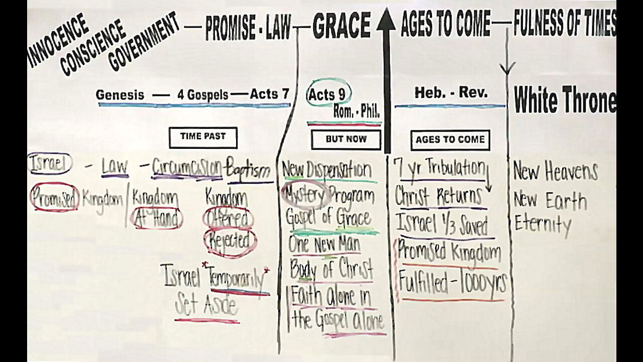 Dispensations Outlined