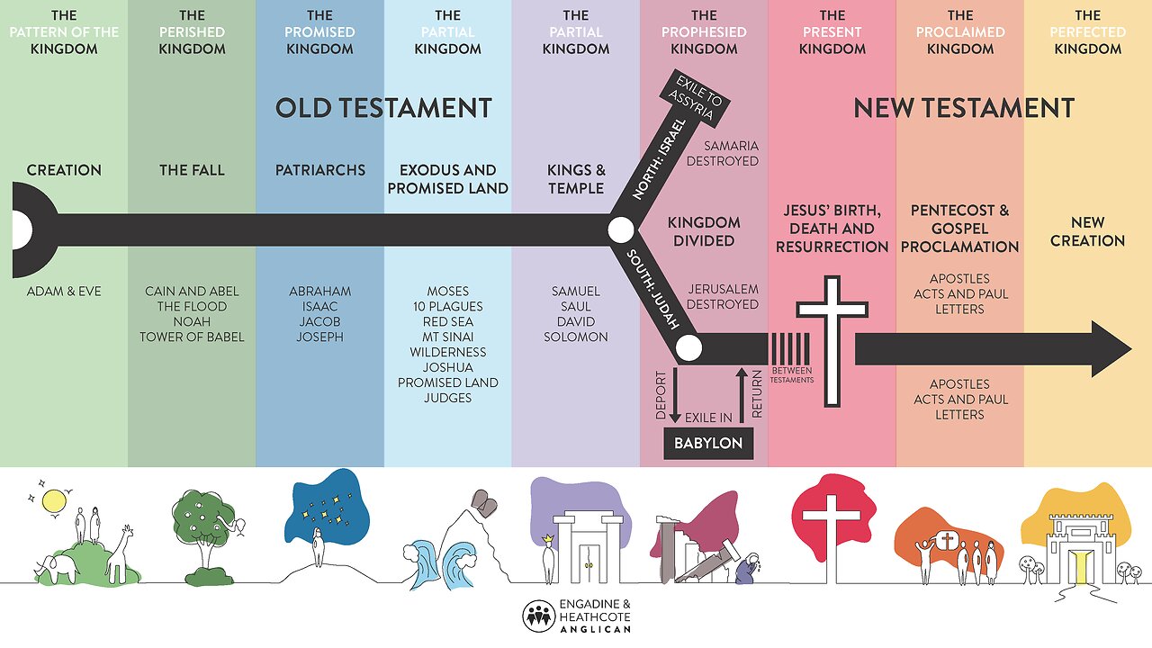 Journey Through The Bible Pt. 5- "Bible Timeline"