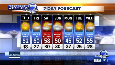 Mild weather returns to Colorado