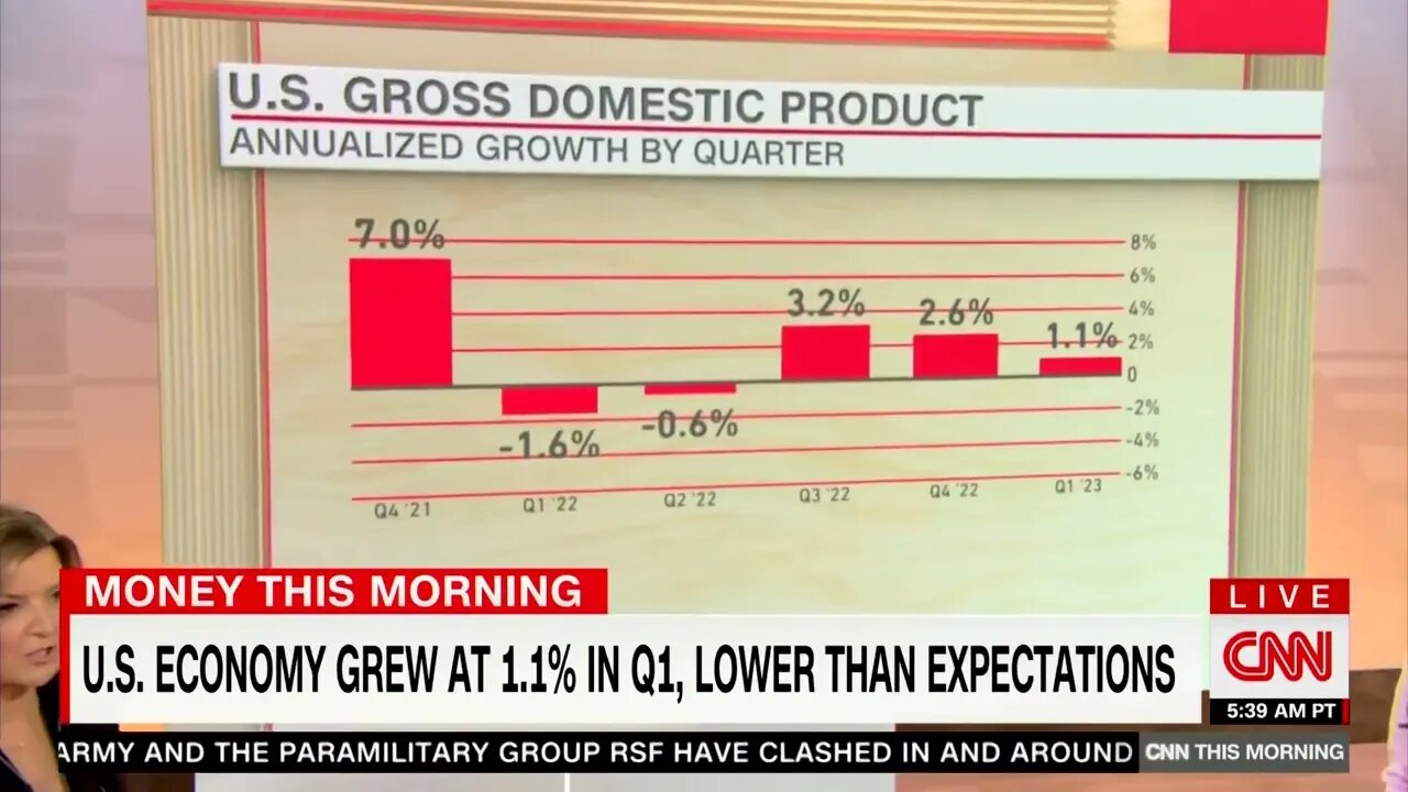 "A SLOWDOWN": CNN Reports On Slower-Than-Expected Q1 2023 GDP As "Inflation Is STILL TOO HIGH"