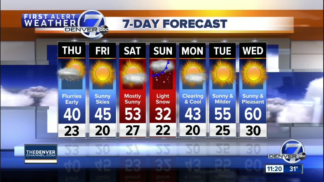 50s on Saturday in Denver, but another storm will swing through on Sunday