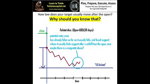 2023, Ken Long Daily Trading Plan from Tortoisecapital.net