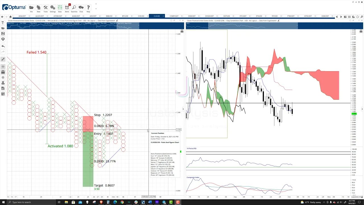 Clover Finance Price Prediction, Cryptocurrency Forecast, and Analysis - October 6th, 2021