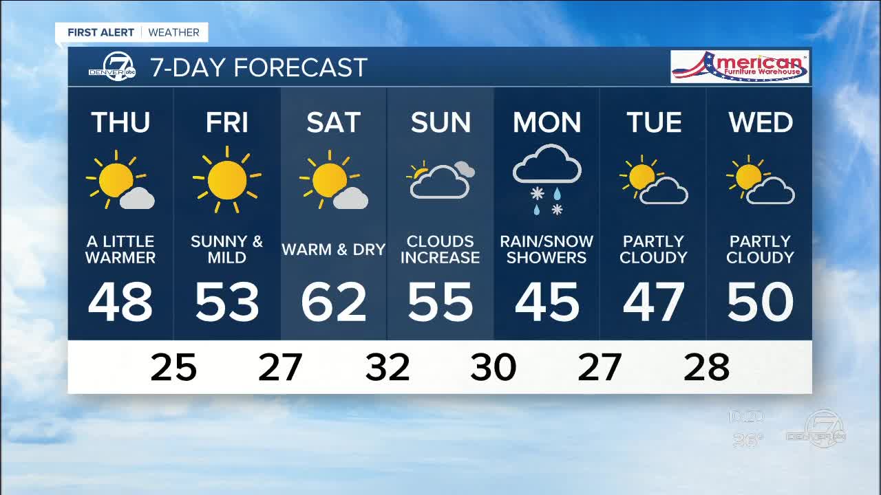 Even warmer weather on the way for Denver!
