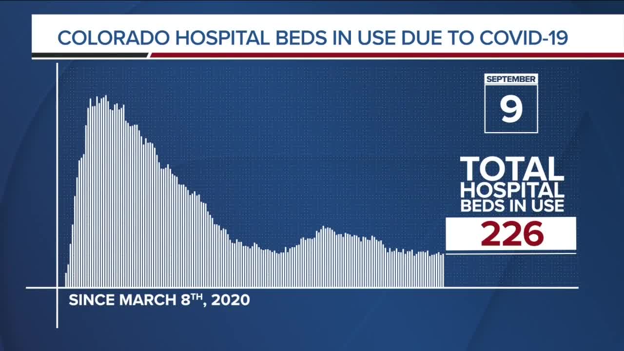 GRAPH: COVID-19 hospital beds in use as of Sept. 9, 2020