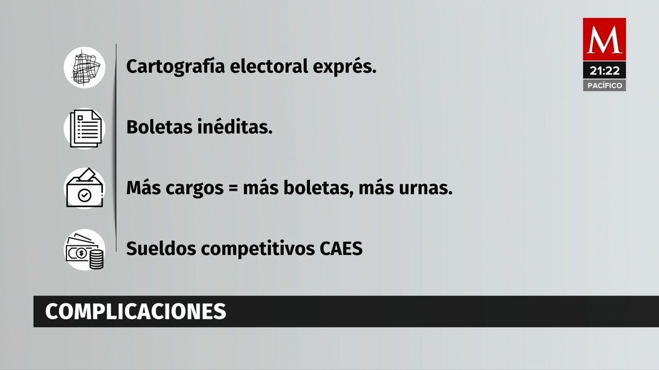 INE destinará más de 13 mil millones para la elección judicial 2025, informa Yanet López Ponce