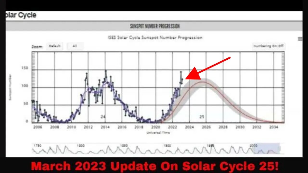 March 2023 Update On Solar Cycle 25!