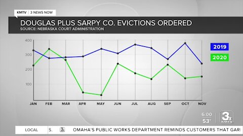 With assistance, 2020 saw fewer area evictions than 2019. Will that trend continue?