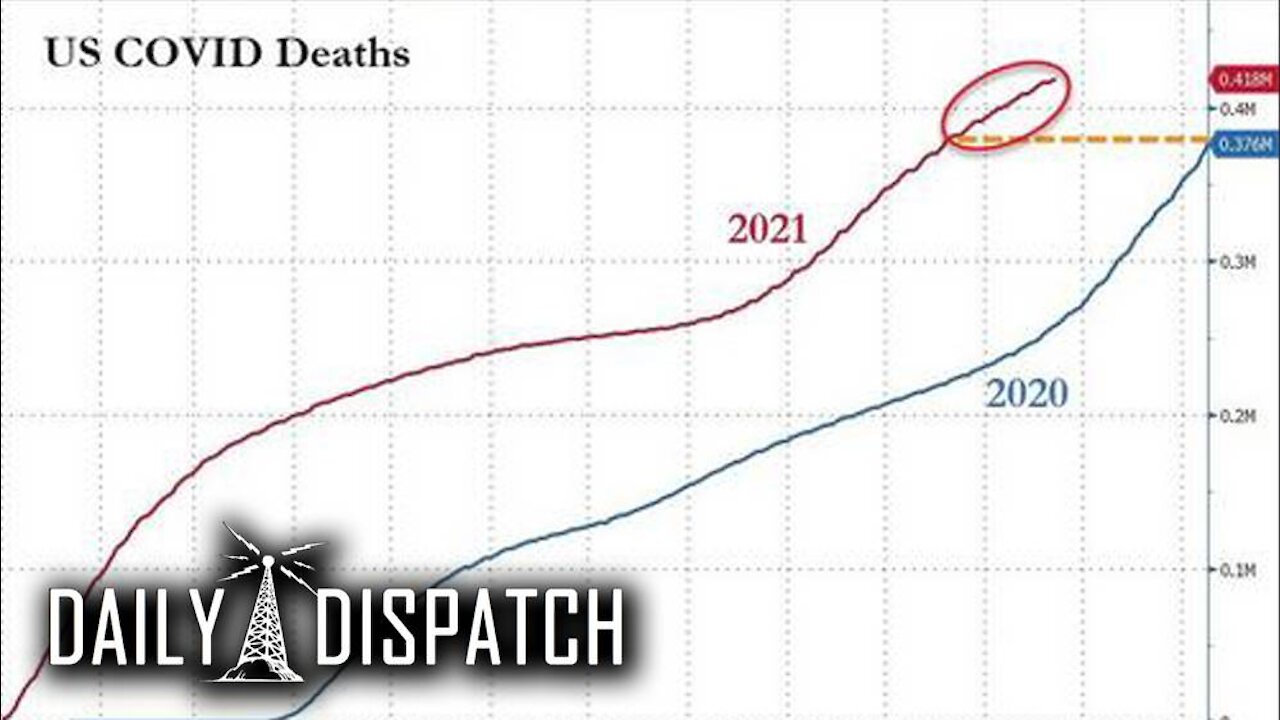 US Covid Deaths In 2021 Have Surpassed 2020 Despite Vaccines