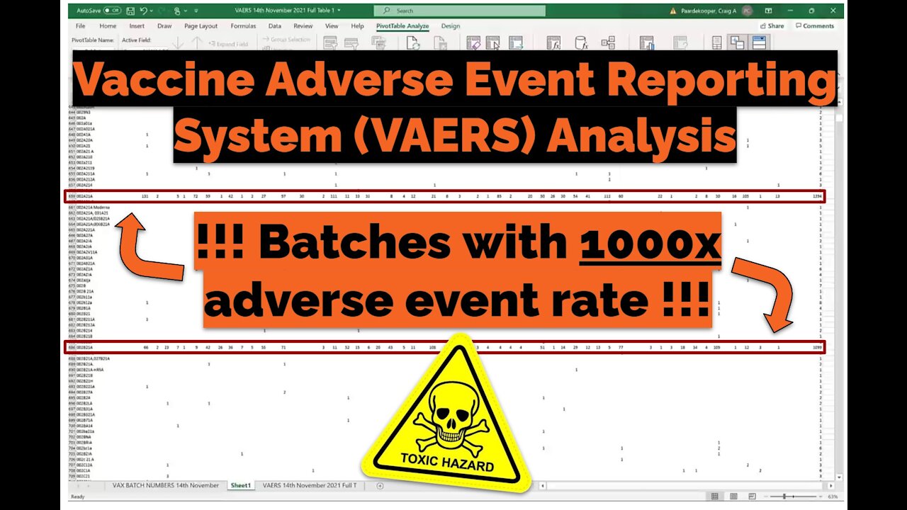 VAERS Analysis: 1 in 200 vaccine batches has more than 1000x adverse events! - Craig Paardekooper