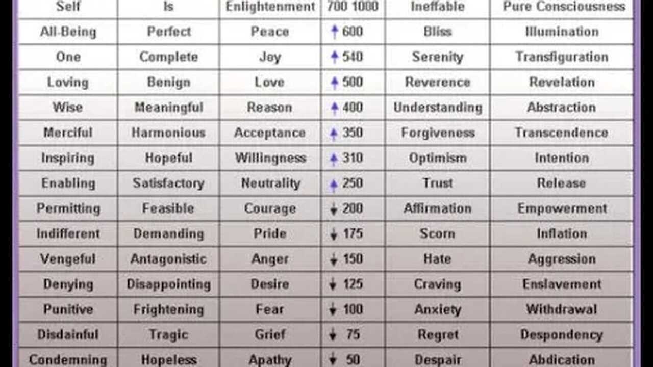 David Hawkin's Map of Consciousness